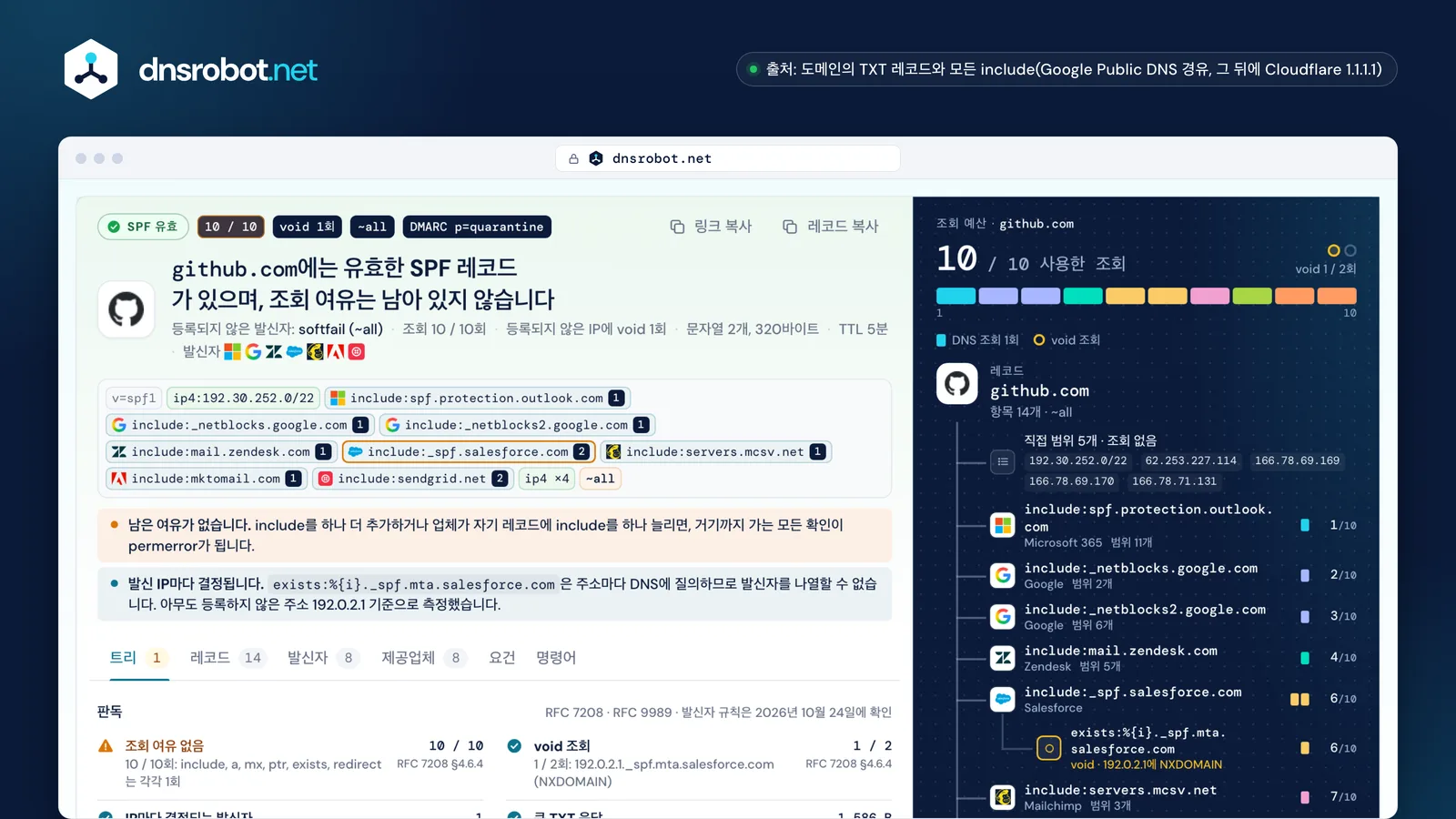 github.com의 SPF 레코드 확인 결과: DNS 조회 10 / 10회, void 1회, 조회 예산에 표시된 include별 비용