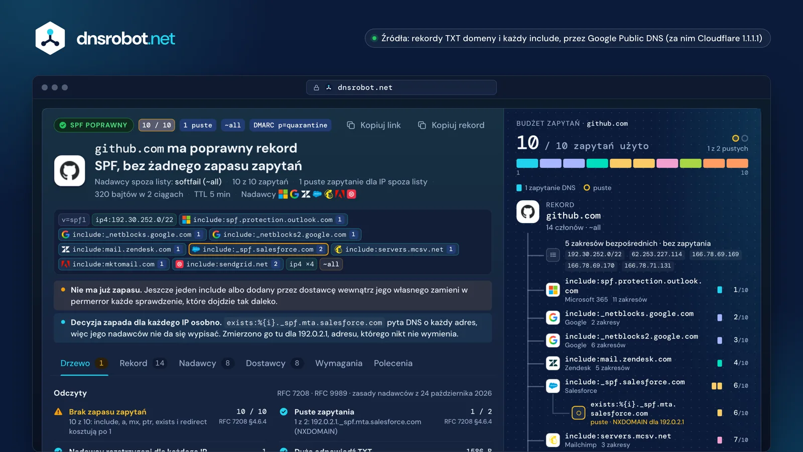 Sprawdź rekord SPF domeny github.com: 10 z 10 zapytań DNS, jedno puste zapytanie i koszt każdego include w budżecie zapytań