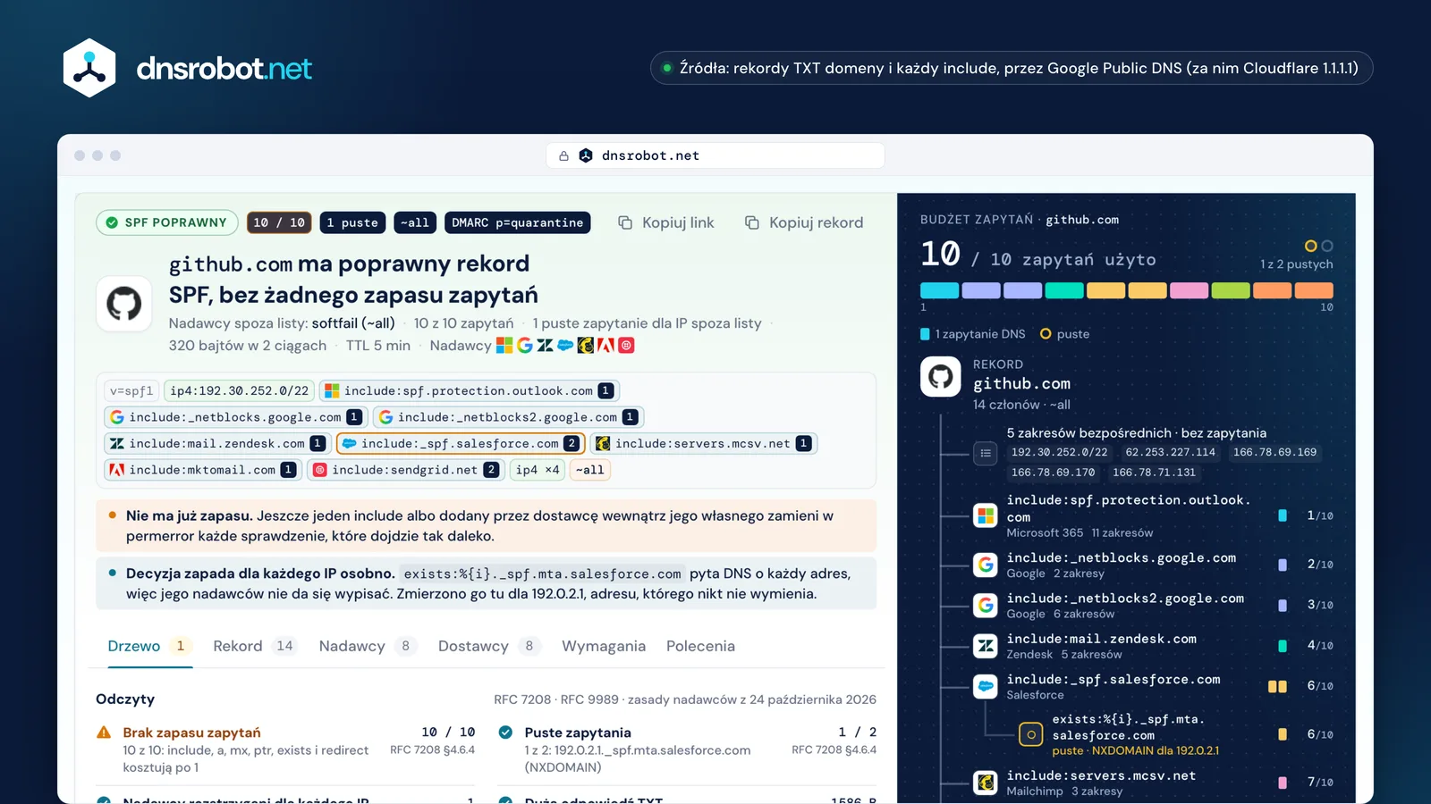 Sprawdź rekord SPF domeny github.com: 10 z 10 zapytań DNS, jedno puste zapytanie i koszt każdego include w budżecie zapytań