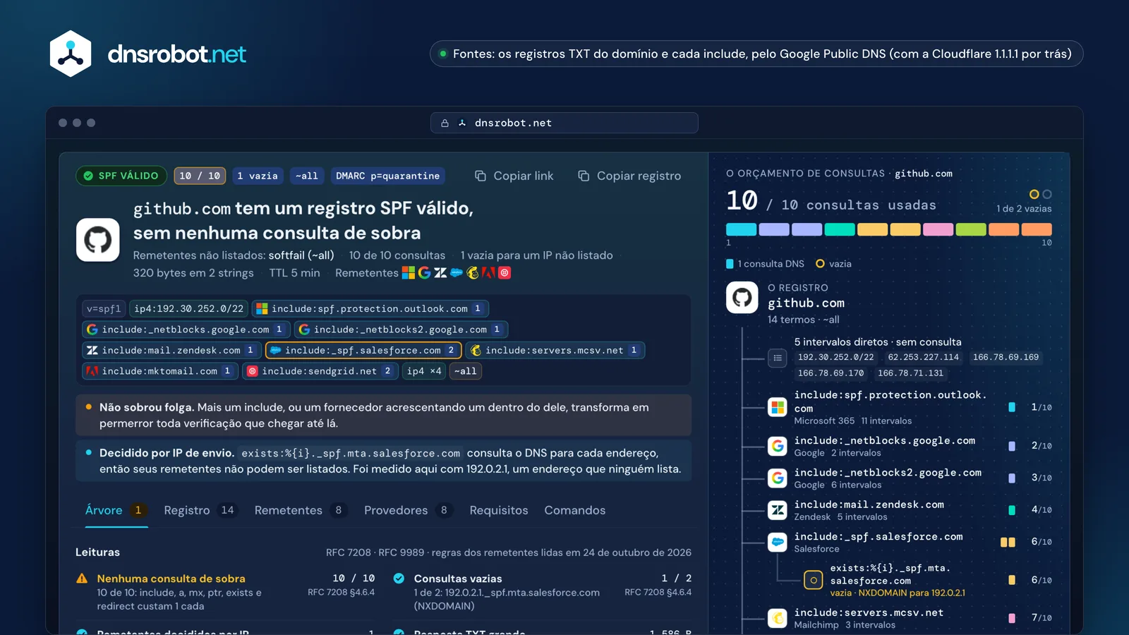 Verificar SPF de github.com: 10 de 10 consultas DNS, uma consulta vazia e o custo de cada include no orçamento de consultas