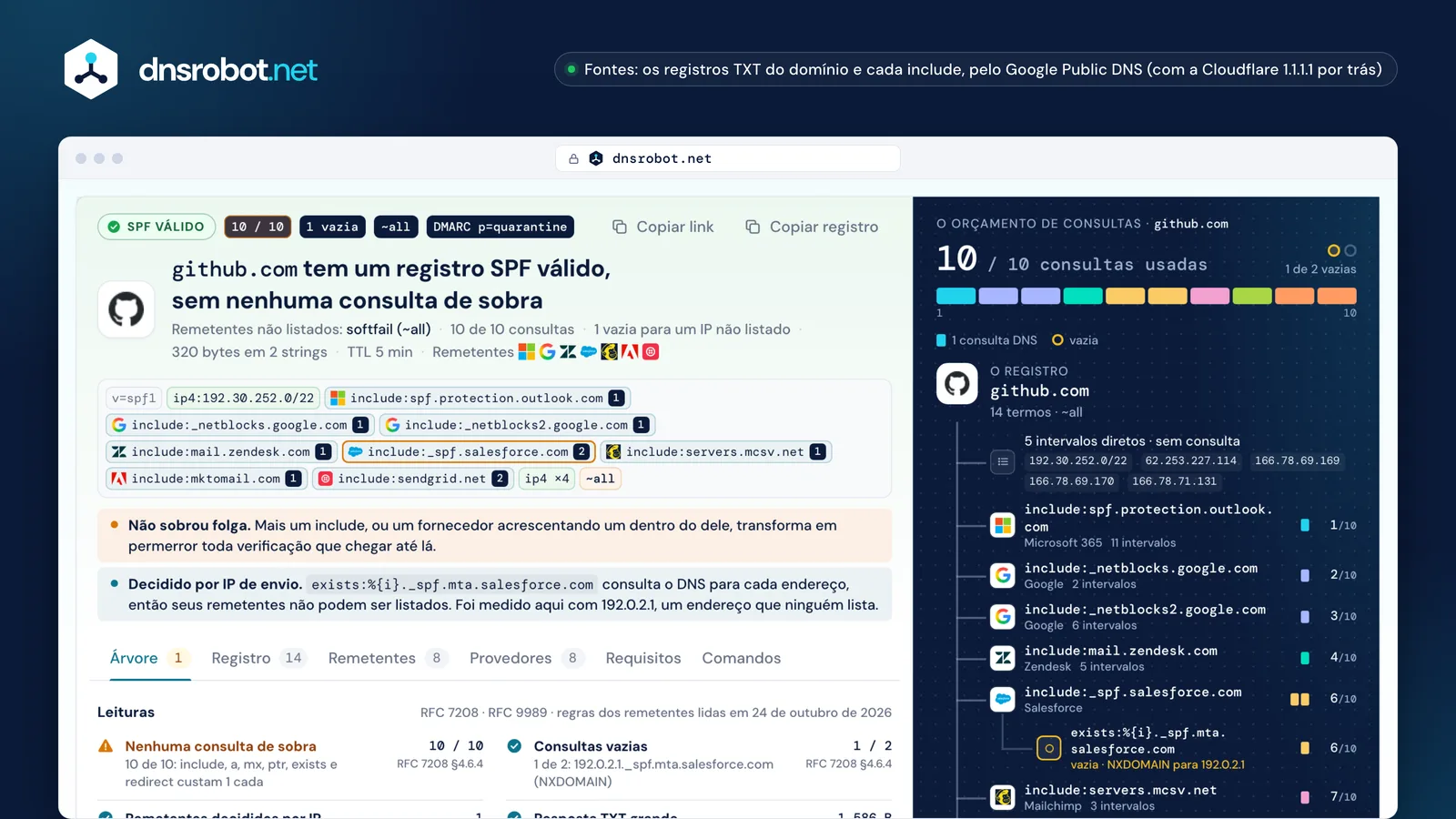 Verificar SPF de github.com: 10 de 10 consultas DNS, uma consulta vazia e o custo de cada include no orçamento de consultas