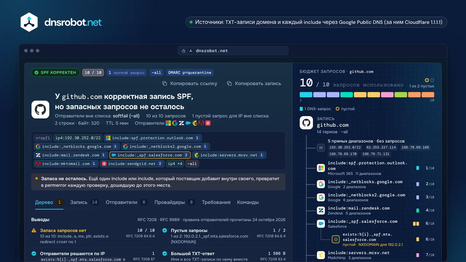 Проверка SPF записи github.com: 10 из 10 DNS-запросов, один пустой запрос и стоимость каждого include в бюджете запросов