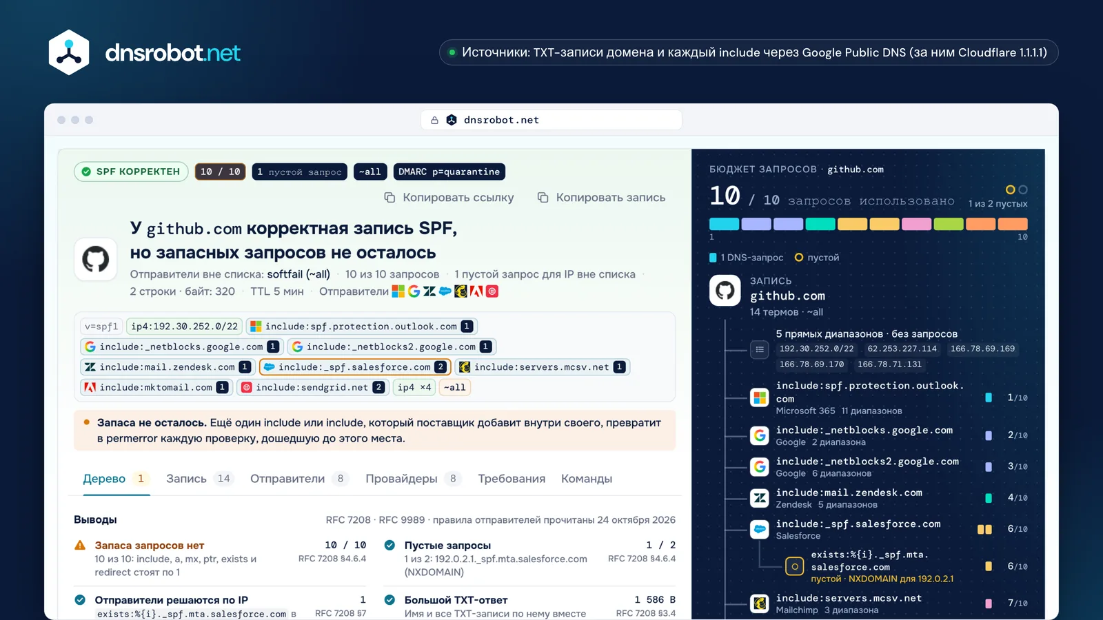 Проверка SPF записи github.com: 10 из 10 DNS-запросов, один пустой запрос и стоимость каждого include в бюджете запросов