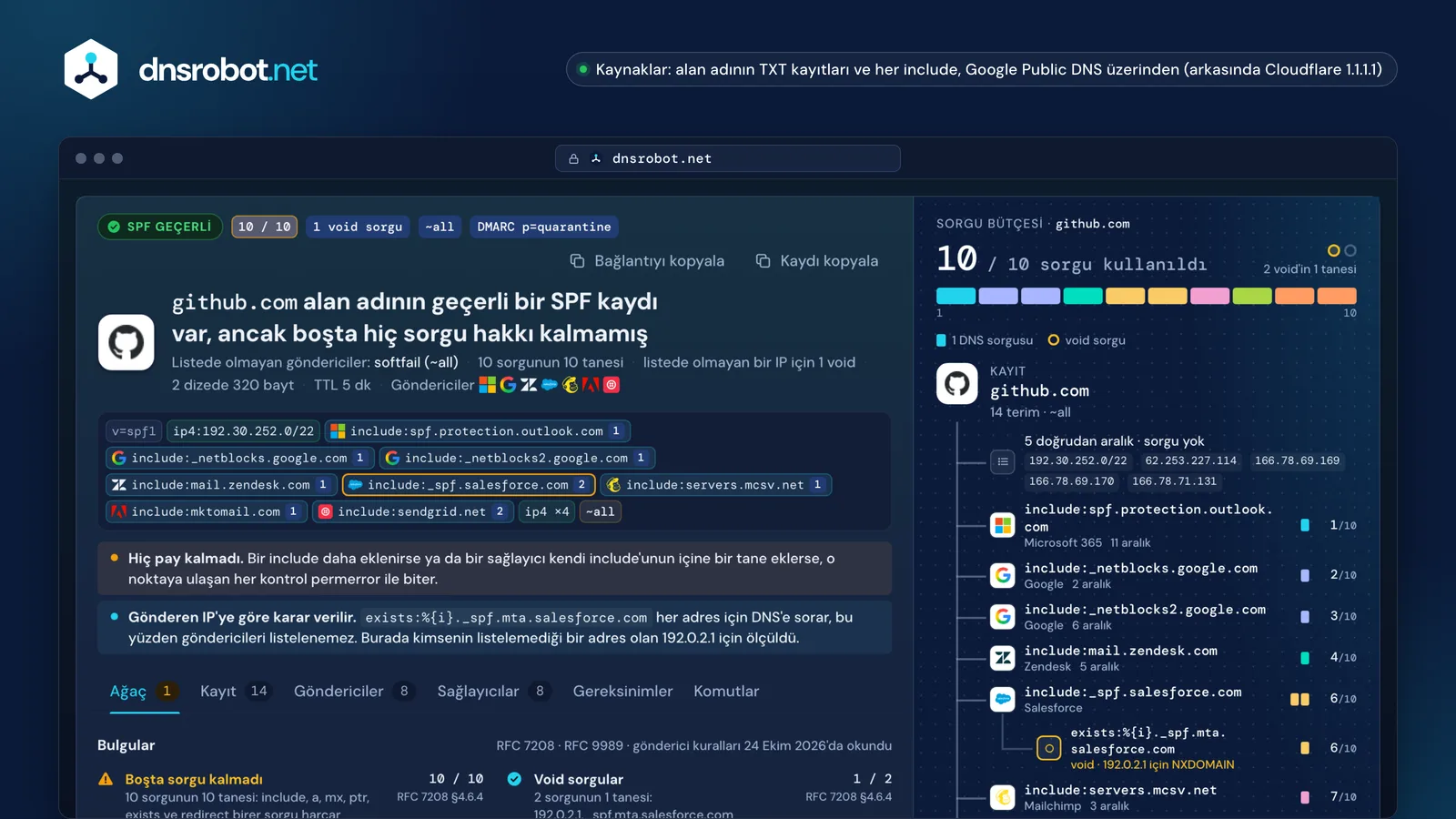 github.com için SPF kaydı sorgulama: 10 DNS sorgusunun 10'u, bir void, sorgu bütçesinde her include'un maliyeti