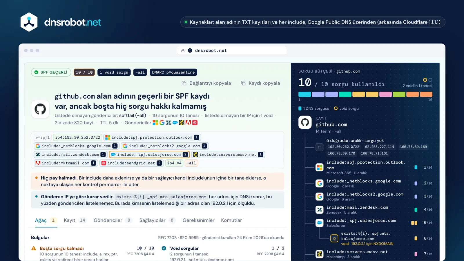 github.com için SPF kaydı sorgulama: 10 DNS sorgusunun 10'u, bir void, sorgu bütçesinde her include'un maliyeti