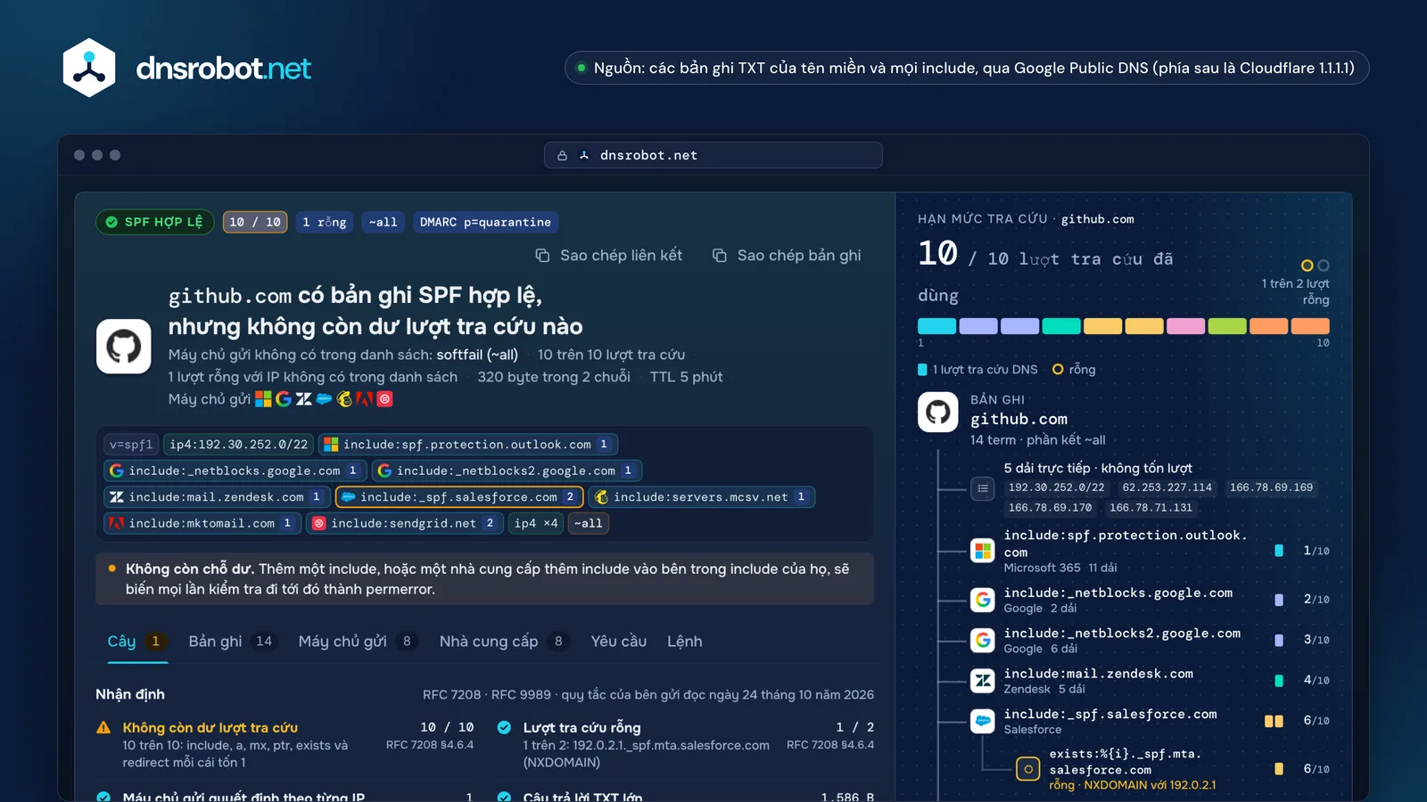 Kiểm tra SPF cho github.com: 10 trên 10 lượt tra cứu DNS, một lượt rỗng, chi phí của từng include trong hạn mức tra cứu
