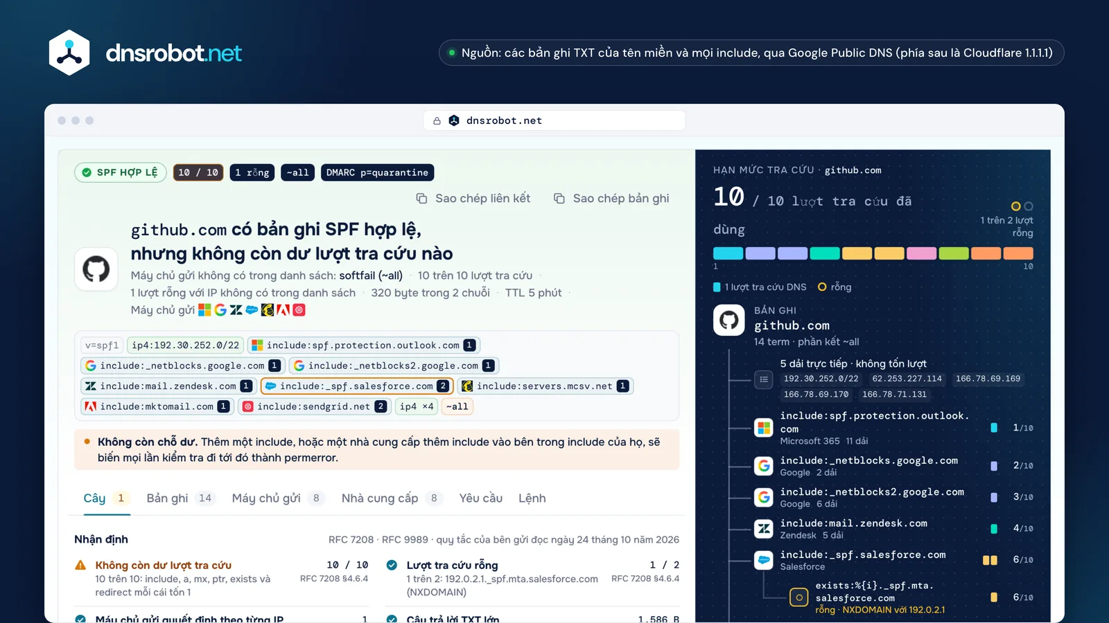 Kiểm tra SPF cho github.com: 10 trên 10 lượt tra cứu DNS, một lượt rỗng, chi phí của từng include trong hạn mức tra cứu