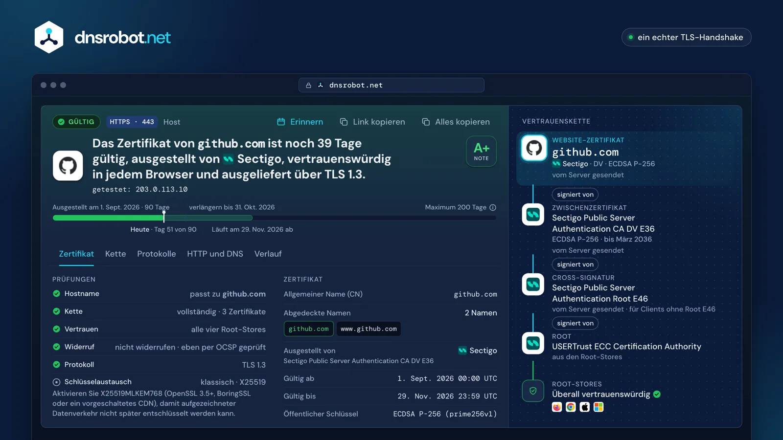 SSL Check für github.com: gültiges Zertifikat, Note A+, Laufzeitlineal und Vertrauenskette zu vier Root-Stores