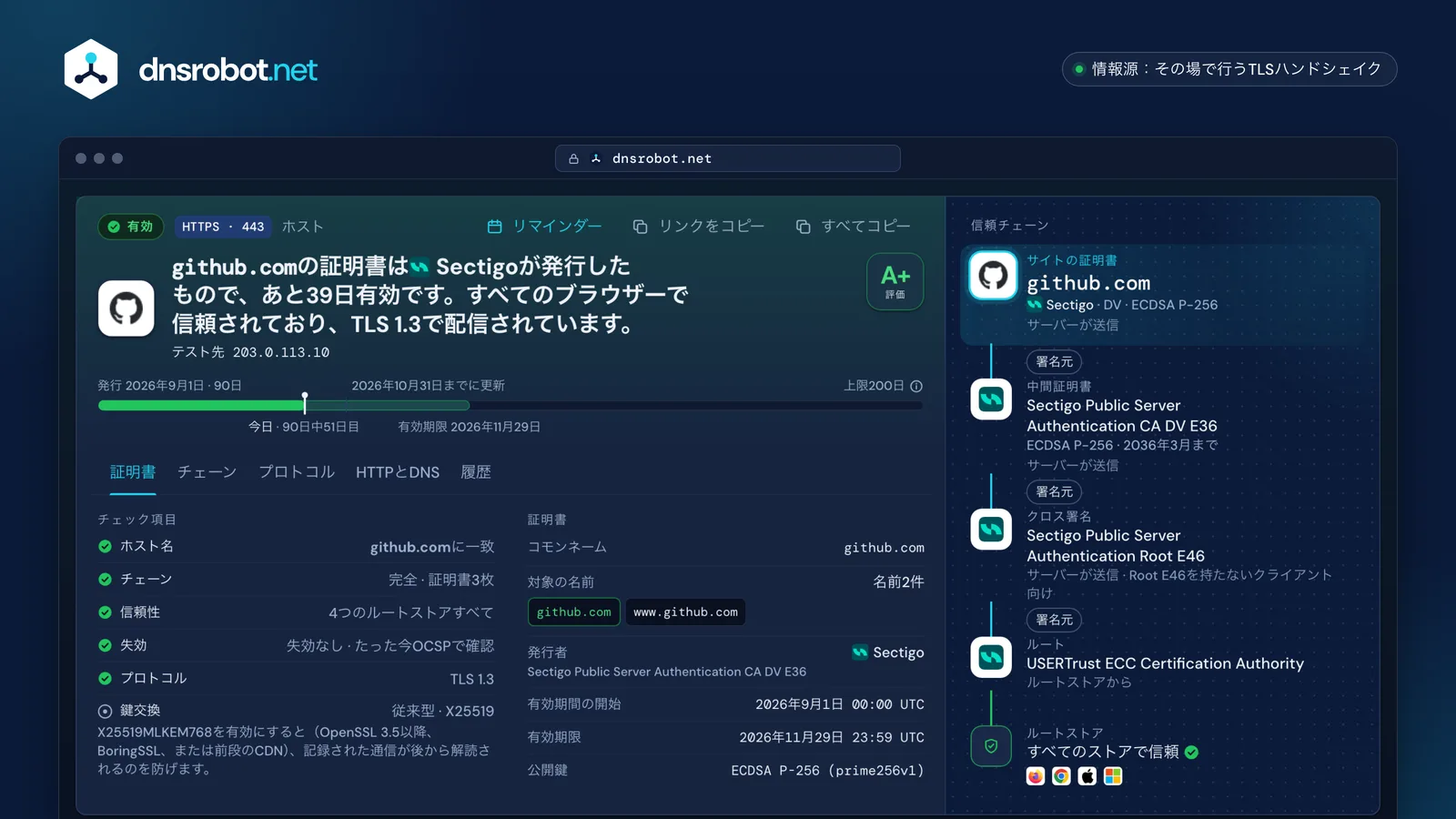 github.comのSSLチェッカーの結果：有効な証明書、A+の評価、有効期間の目盛り、4つのルートストアまでの信頼チェーン