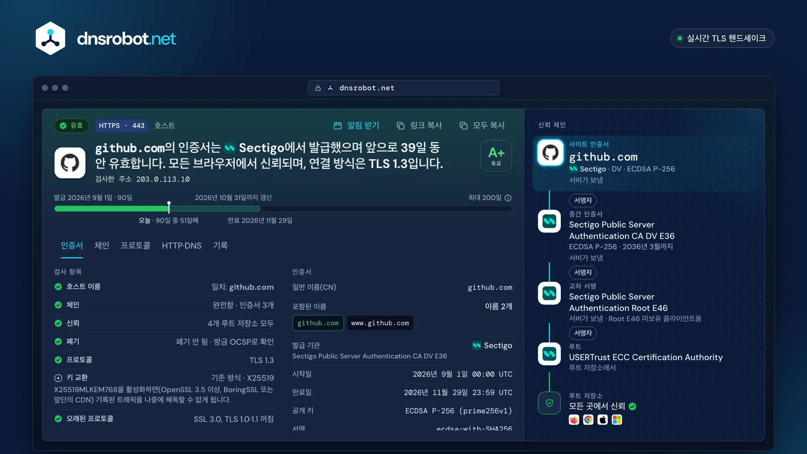 github.com의 SSL 인증서 확인 결과: 유효한 인증서, A+ 등급, 유효 기간 눈금자, 4개 루트 저장소까지 이어지는 신뢰 체인