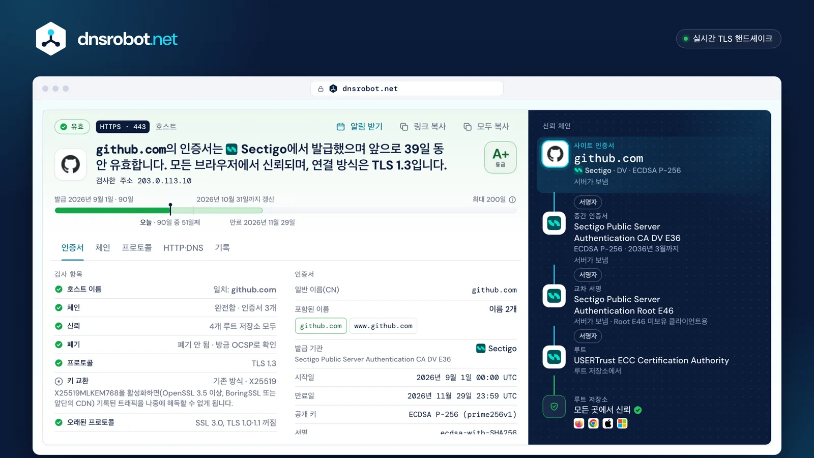github.com의 SSL 인증서 확인 결과: 유효한 인증서, A+ 등급, 유효 기간 눈금자, 4개 루트 저장소까지 이어지는 신뢰 체인