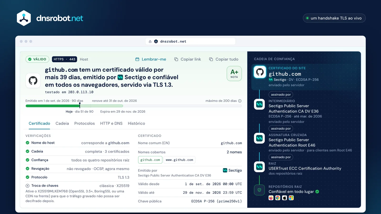 Verificador SSL com github.com: certificado válido, nota A+, régua de validade e cadeia de confiança até 4 repositórios raiz