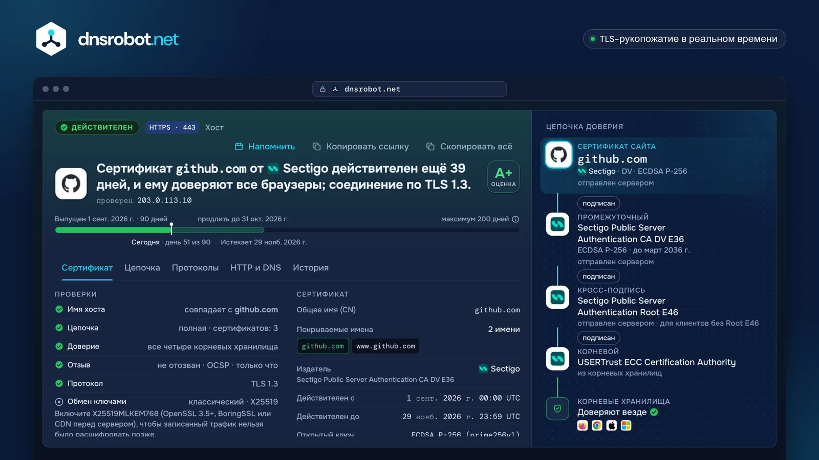 Проверка SSL сертификата github.com: сертификат действителен, оценка A+, шкала срока и цепочка доверия к четырём хранилищам