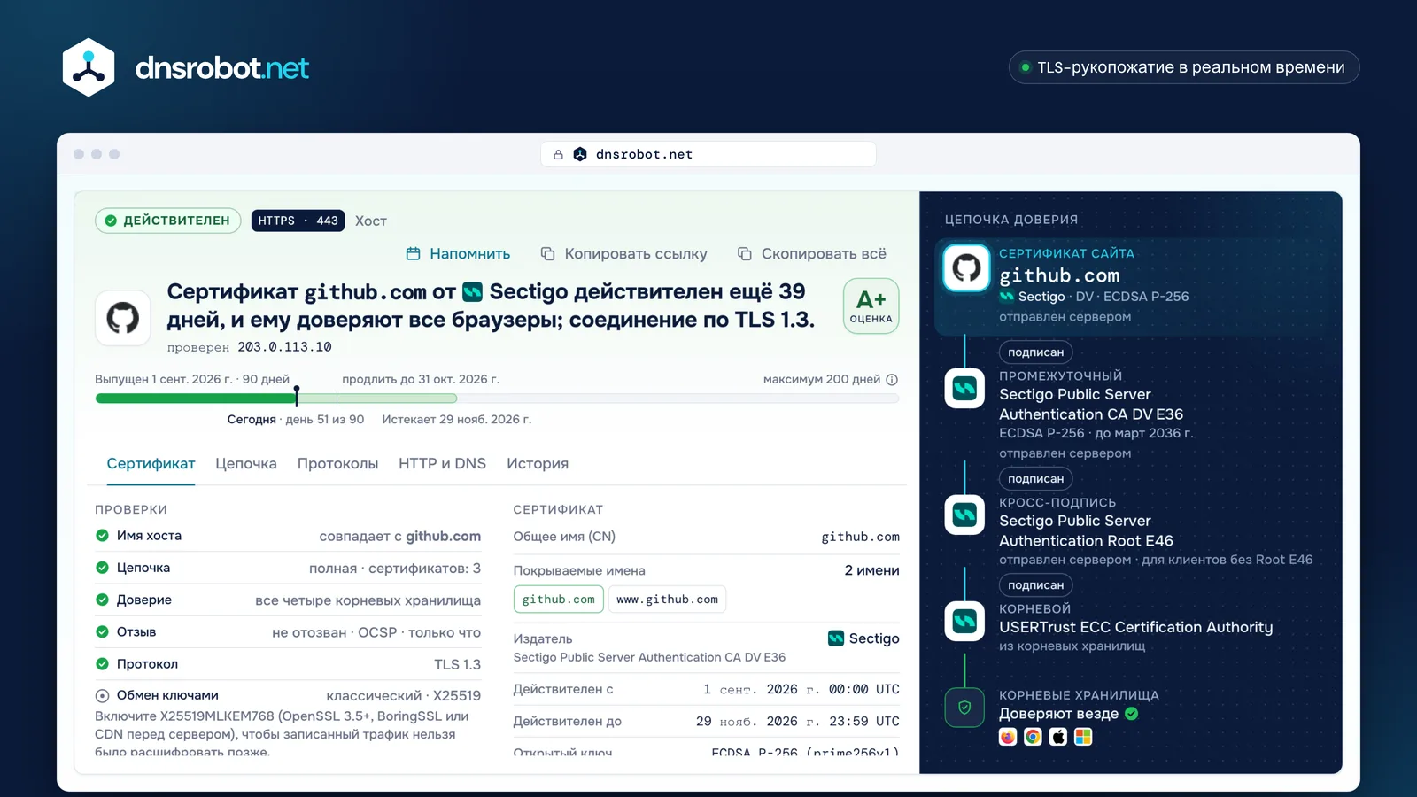 Проверка SSL сертификата github.com: сертификат действителен, оценка A+, шкала срока и цепочка доверия к четырём хранилищам
