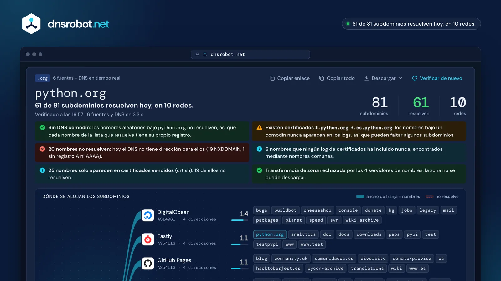 Buscador de subdominios: resultado de python.org con 81 subdominios, cuáles resuelven, el mapa de hosts y sus certificados