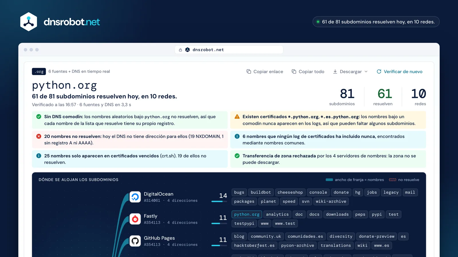Buscador de subdominios: resultado de python.org con 81 subdominios, cuáles resuelven, el mapa de hosts y sus certificados