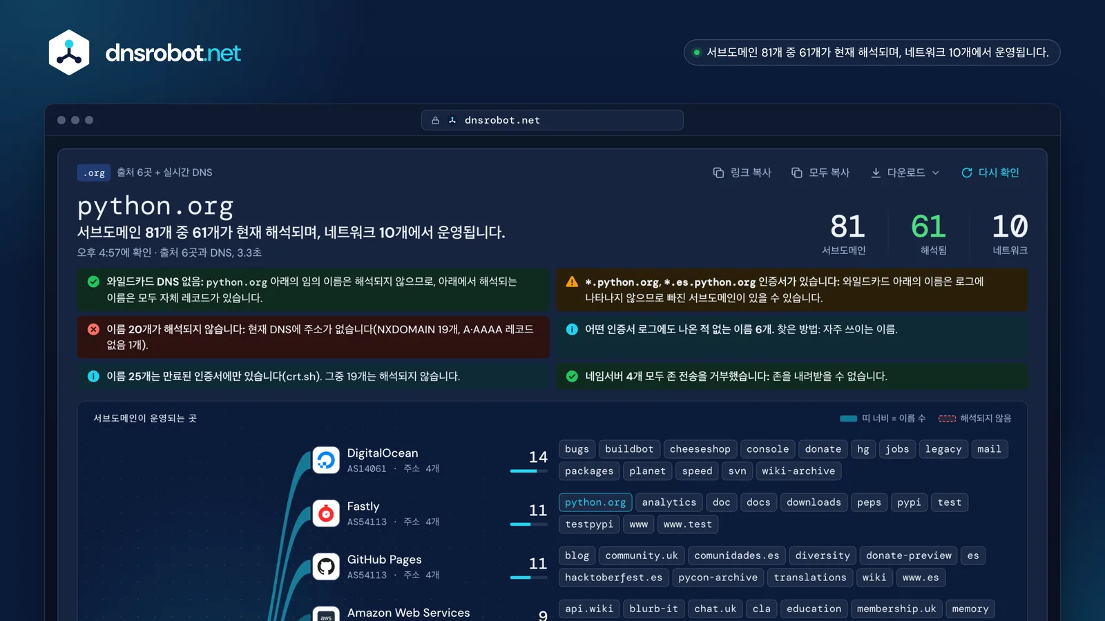 python.org 서브도메인 찾기 결과: 서브도메인 81개, 해석 여부, 호스트 지도, 각 이름의 인증서 날짜