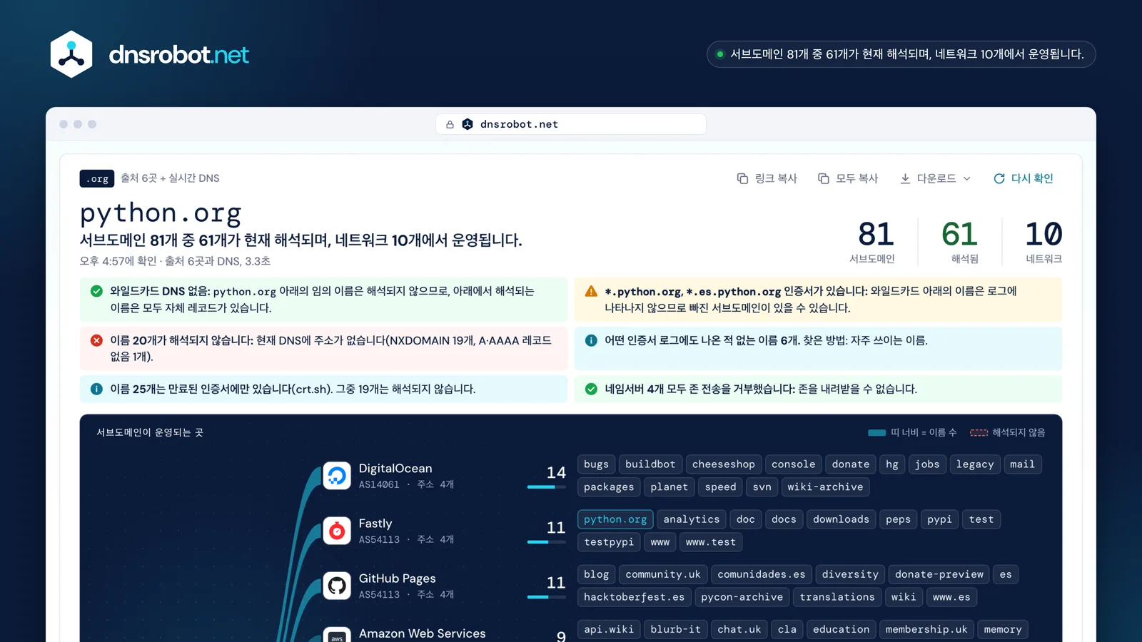 python.org 서브도메인 찾기 결과: 서브도메인 81개, 해석 여부, 호스트 지도, 각 이름의 인증서 날짜