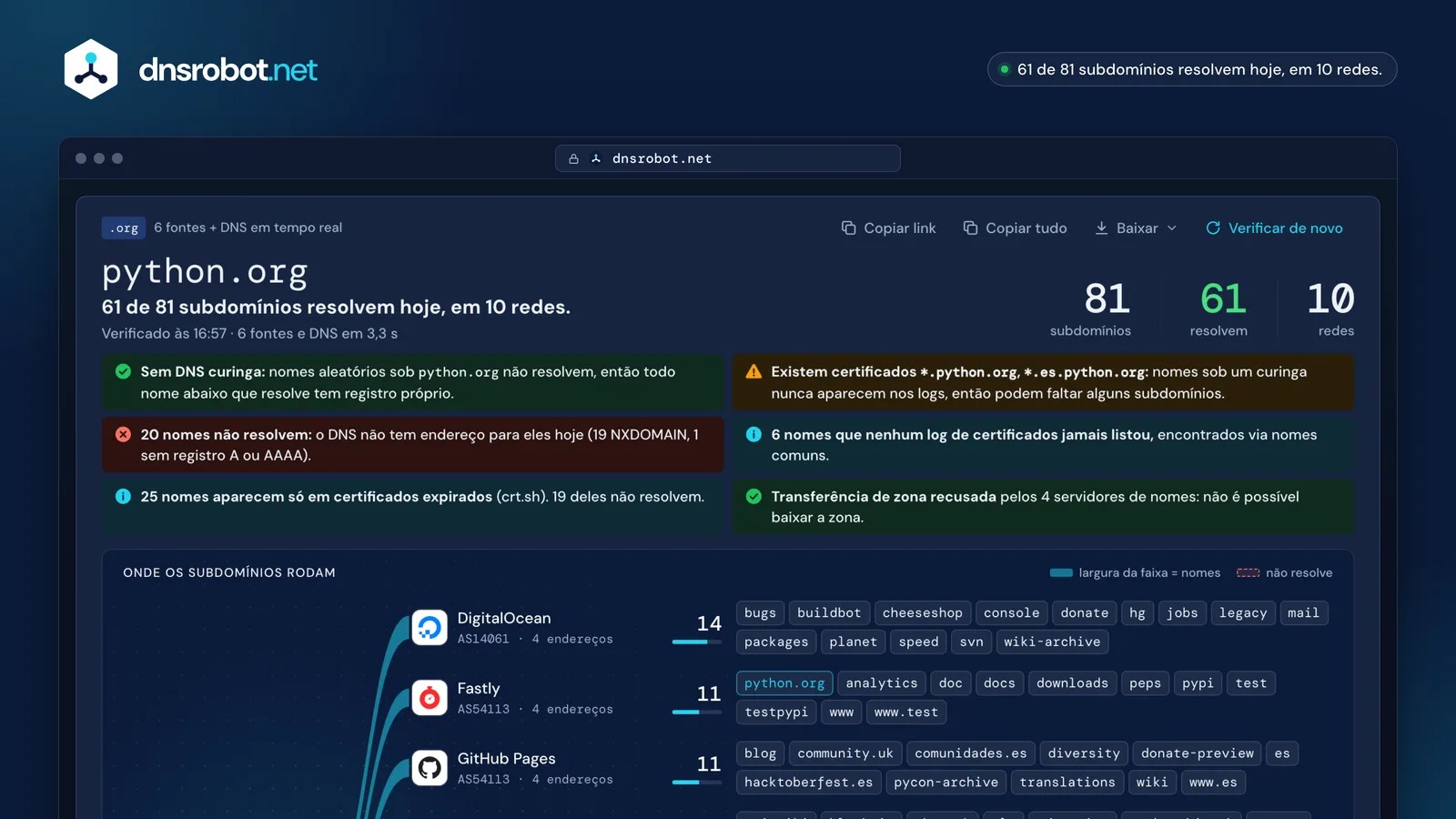 Buscador de subdomínios: python.org com 81 subdomínios, quais resolvem, o mapa de hosts e as datas dos certificados