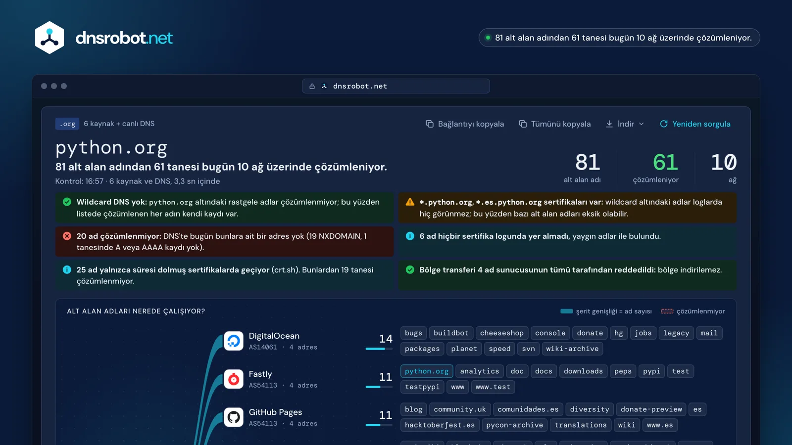 Subdomain sorgulama sonucu: python.org için 81 alt alan adı, çözümlenenler, host haritası ve her adın sertifika tarihleri