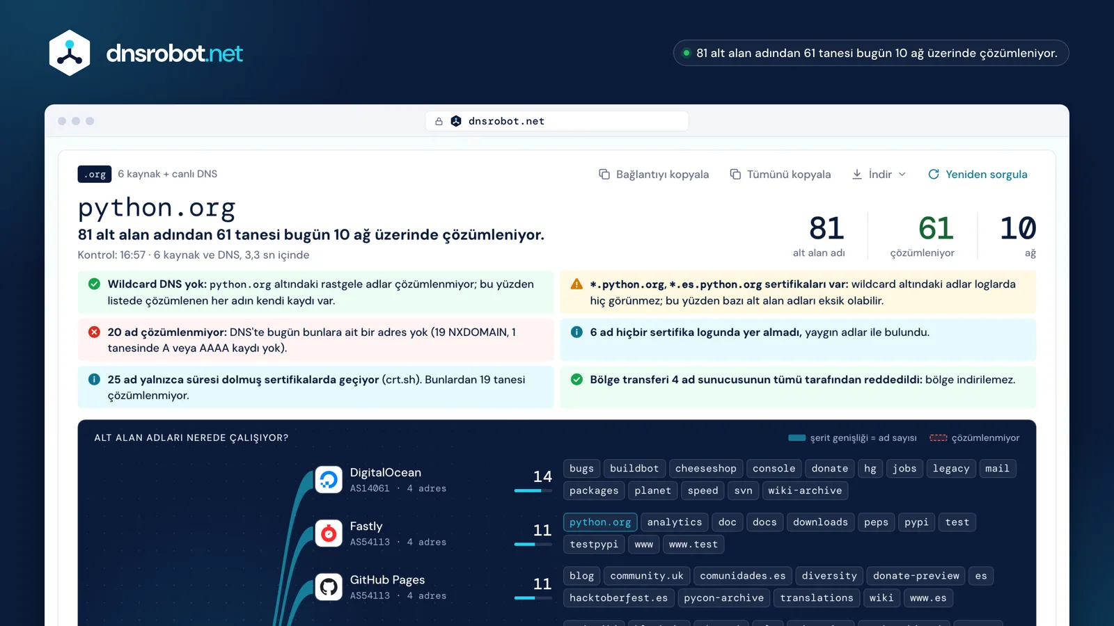 Subdomain sorgulama sonucu: python.org için 81 alt alan adı, çözümlenenler, host haritası ve her adın sertifika tarihleri