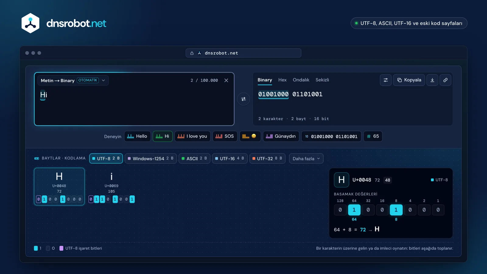 Binary kod çevirici: Hi kelimesi binary kodda 01001000 01101001, her harfin bitleri ve basamak değerleriyle