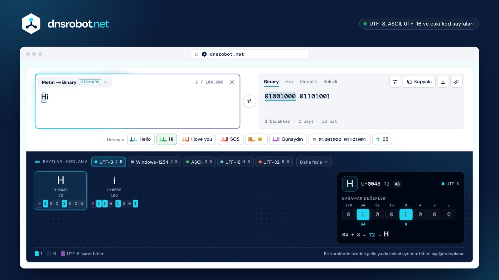 Binary kod çevirici: Hi kelimesi binary kodda 01001000 01101001, her harfin bitleri ve basamak değerleriyle