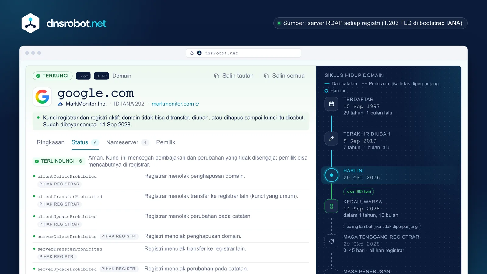 Hasil cek WHOIS domain: registrar, tanggal pendaftaran dan kedaluwarsa di linimasa, kode status, dan kontak abuse