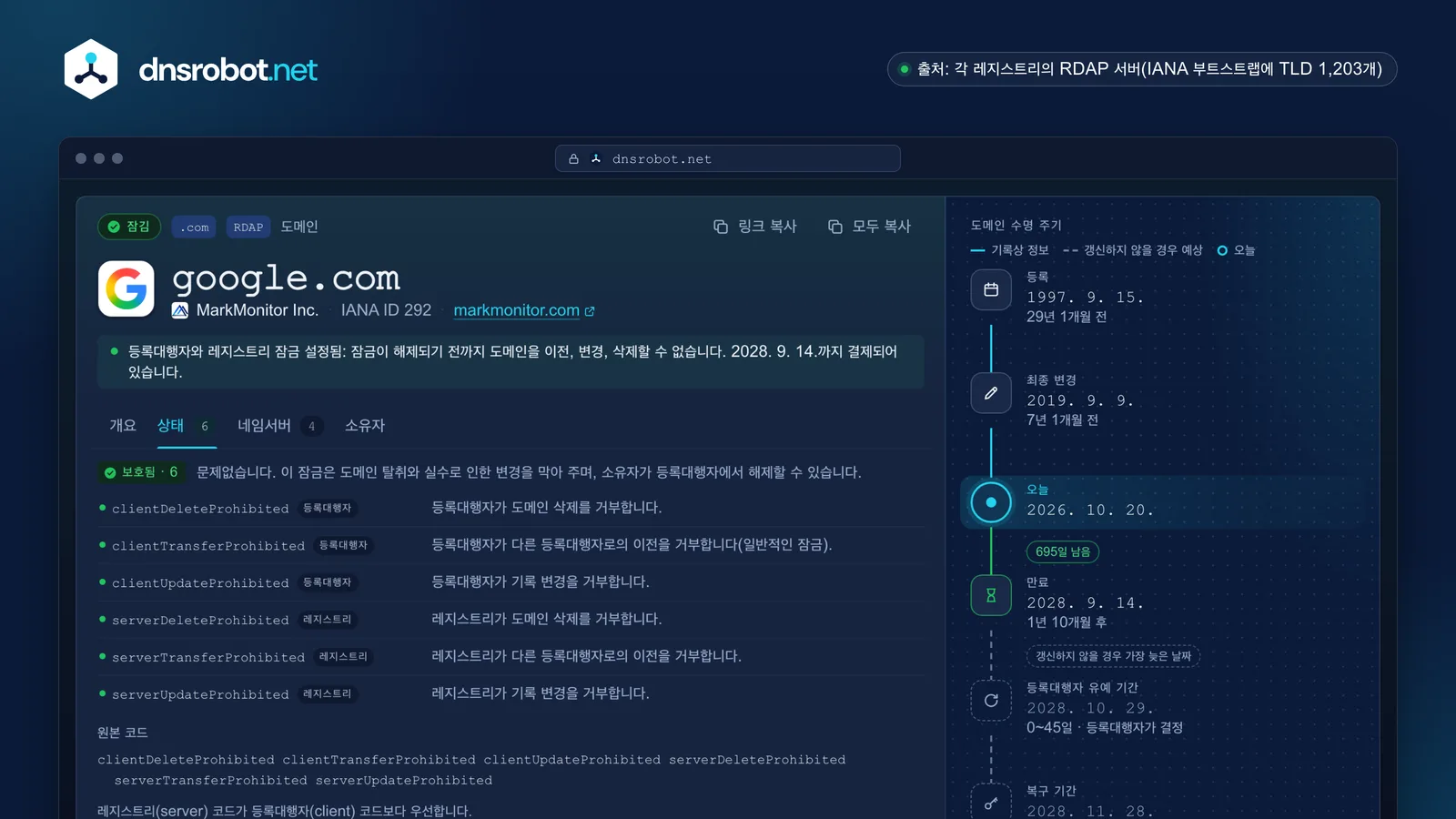 WHOIS 조회 결과: 수명 주기 타임라인에 표시된 등록대행자, 등록일과 만료일, 상태 코드, 악용 신고 연락처