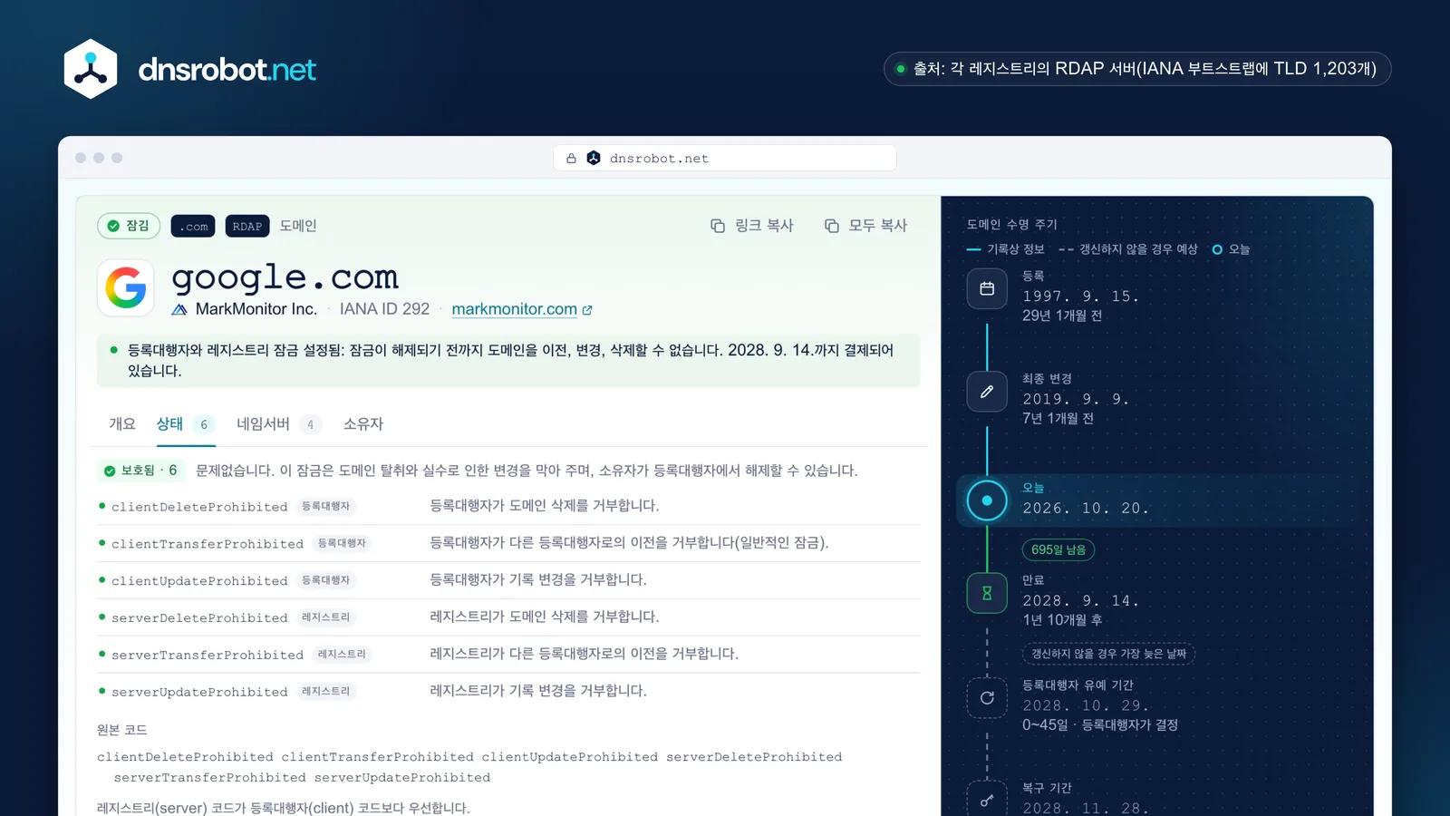 WHOIS 조회 결과: 수명 주기 타임라인에 표시된 등록대행자, 등록일과 만료일, 상태 코드, 악용 신고 연락처