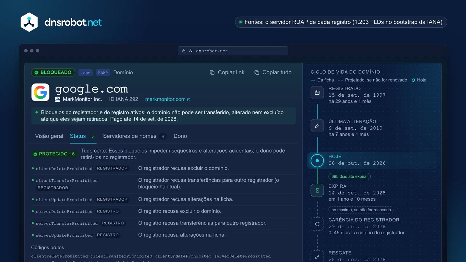 Resultado da consulta WHOIS: registrador, datas de criação e expiração no ciclo de vida, status e contato de abuso